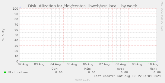 Disk utilization for /dev/centos_libweb/usr_local