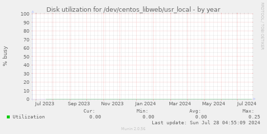Disk utilization for /dev/centos_libweb/usr_local