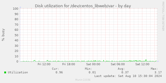 Disk utilization for /dev/centos_libweb/var