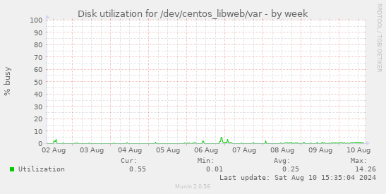 Disk utilization for /dev/centos_libweb/var