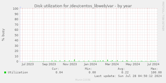 Disk utilization for /dev/centos_libweb/var