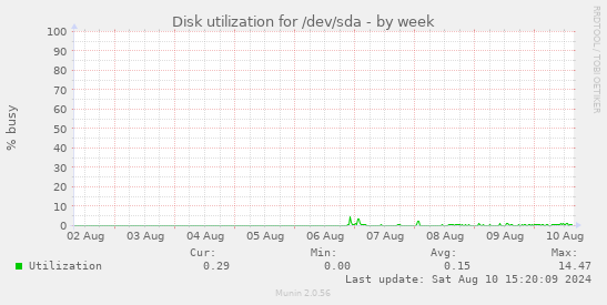 Disk utilization for /dev/sda