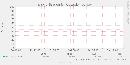 Disk utilization for /dev/sdb