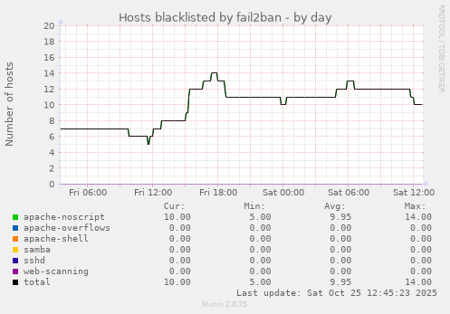 Hosts blacklisted by fail2ban