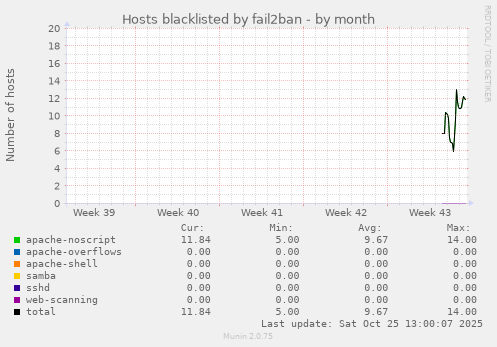 Hosts blacklisted by fail2ban