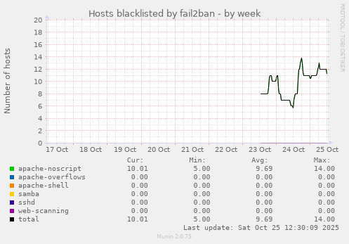 Hosts blacklisted by fail2ban