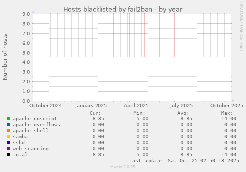 Hosts blacklisted by fail2ban
