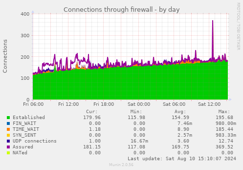 Connections through firewall