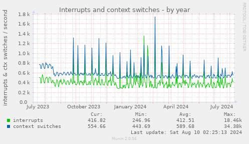 yearly graph