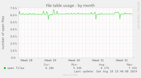 File table usage