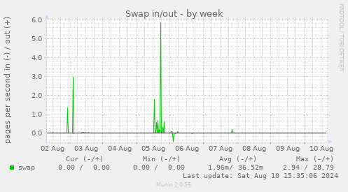 weekly graph