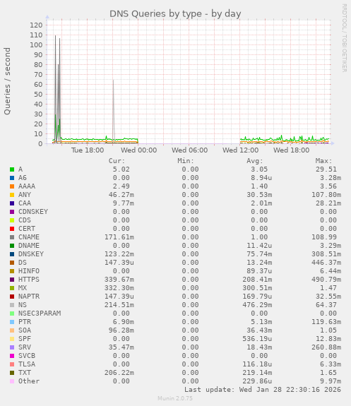 DNS Queries by type