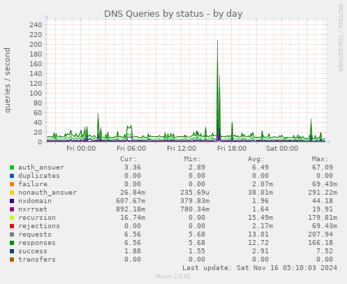 DNS Queries by status