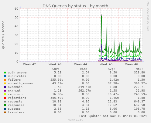 DNS Queries by status