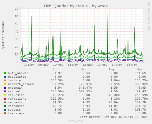 DNS Queries by status