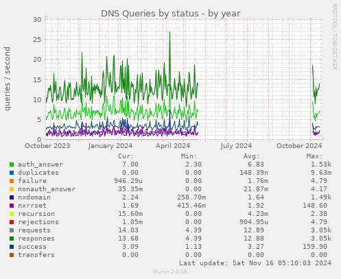 DNS Queries by status