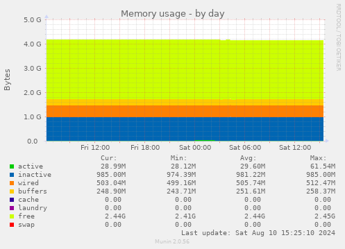 daily graph