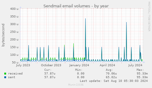 Sendmail email volumes