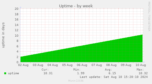 weekly graph