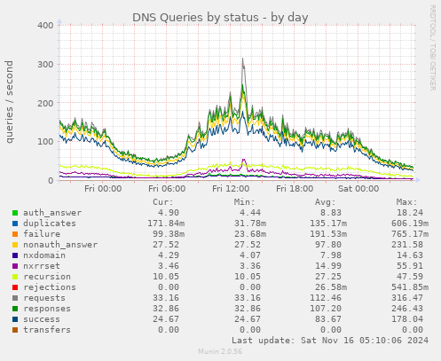 DNS Queries by status