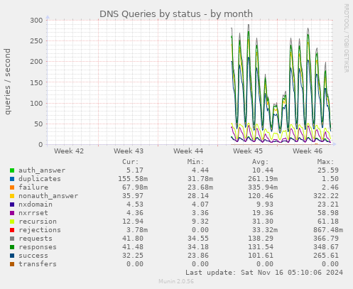 DNS Queries by status