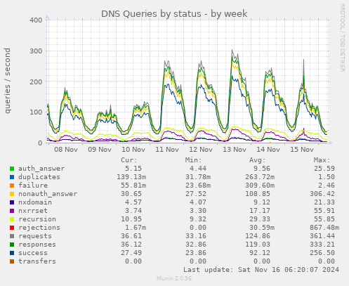 DNS Queries by status