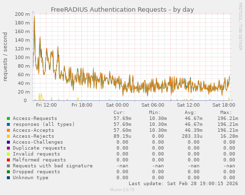 FreeRADIUS Authentication Requests