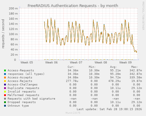 FreeRADIUS Authentication Requests