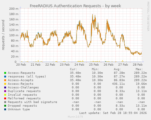 FreeRADIUS Authentication Requests