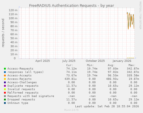 FreeRADIUS Authentication Requests