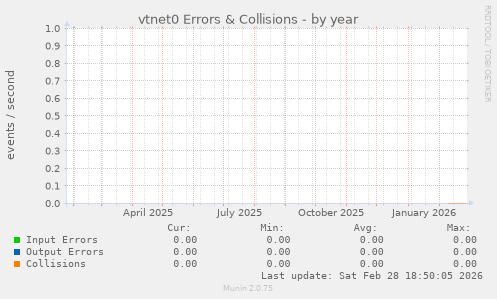 vtnet0 Errors & Collisions