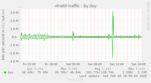 vtnet0 traffic