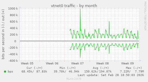 vtnet0 traffic