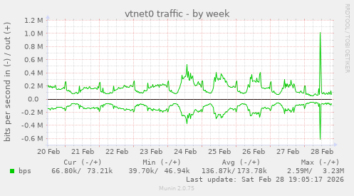 vtnet0 traffic
