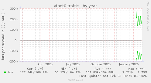 vtnet0 traffic