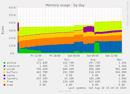 Memory usage