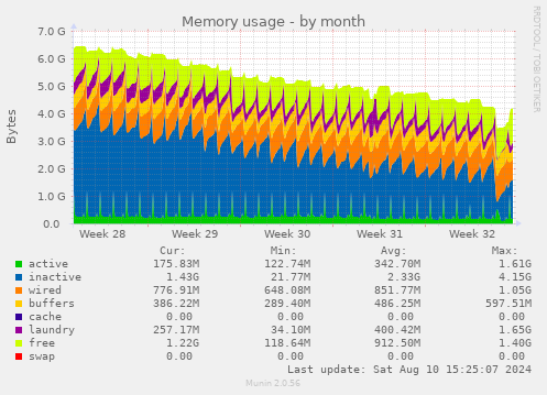 Memory usage