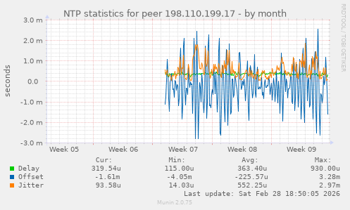NTP statistics for peer 198.110.199.17