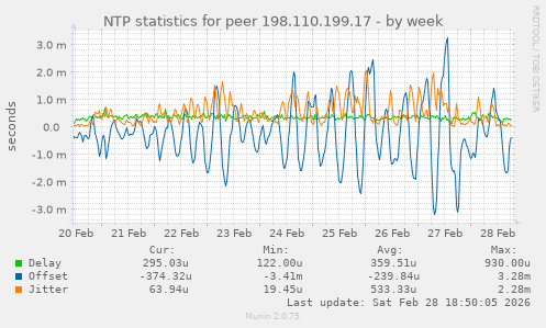 NTP statistics for peer 198.110.199.17