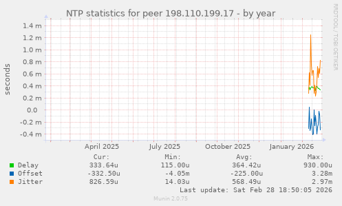 NTP statistics for peer 198.110.199.17