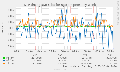 NTP timing statistics for system peer