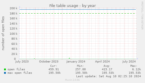 File table usage