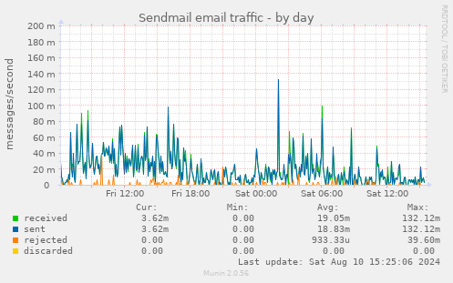 Sendmail email traffic