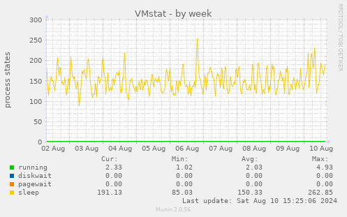 weekly graph