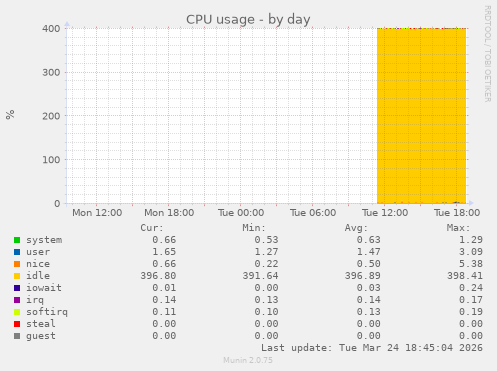 CPU usage