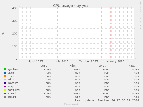 CPU usage