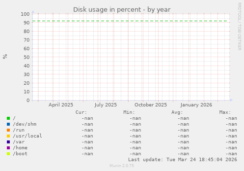 Disk usage in percent