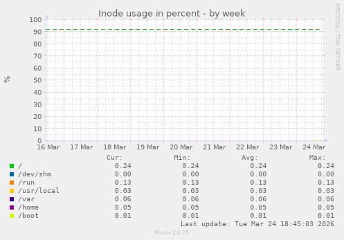 Inode usage in percent
