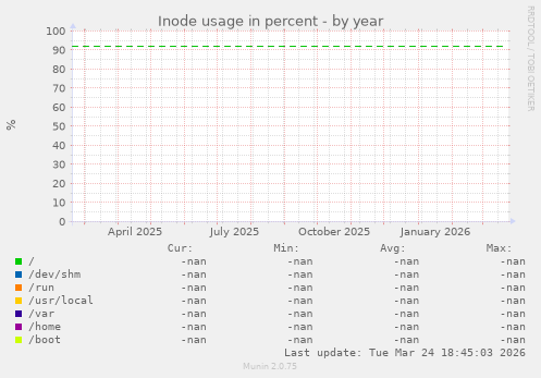 Inode usage in percent