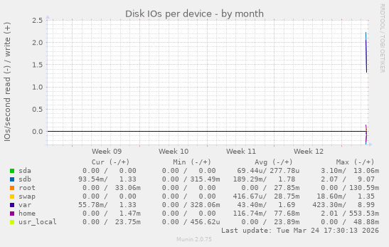 Disk IOs per device